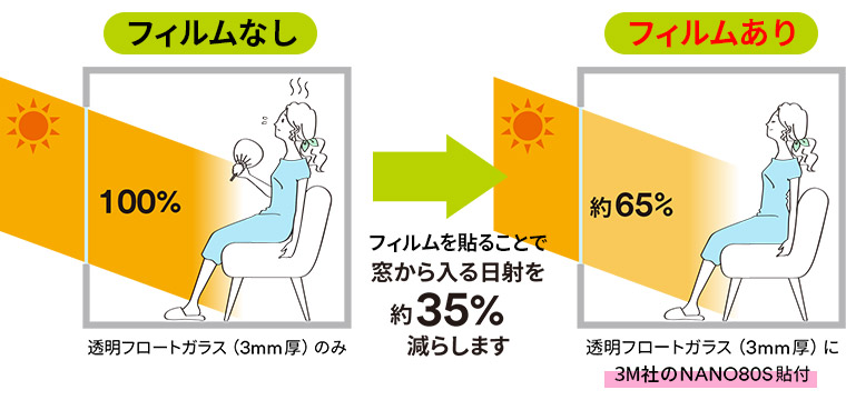 遮熱フィルムで真夏のジリジリ焼ける不快な暑さをカットします