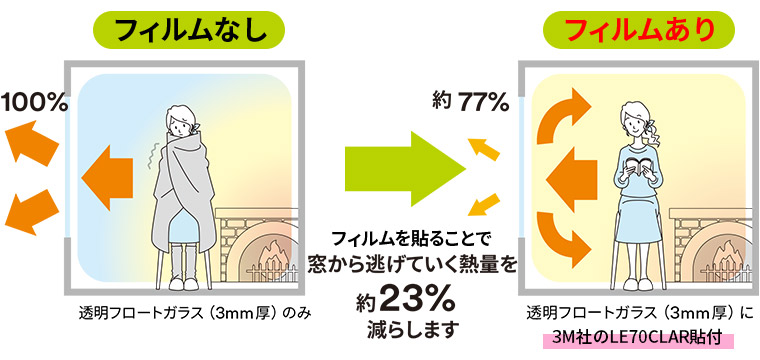 冬の窓から逃げてゆく熱を減らします